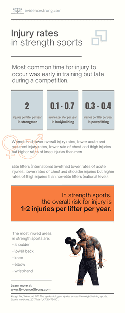 Injury rates in strength sports
