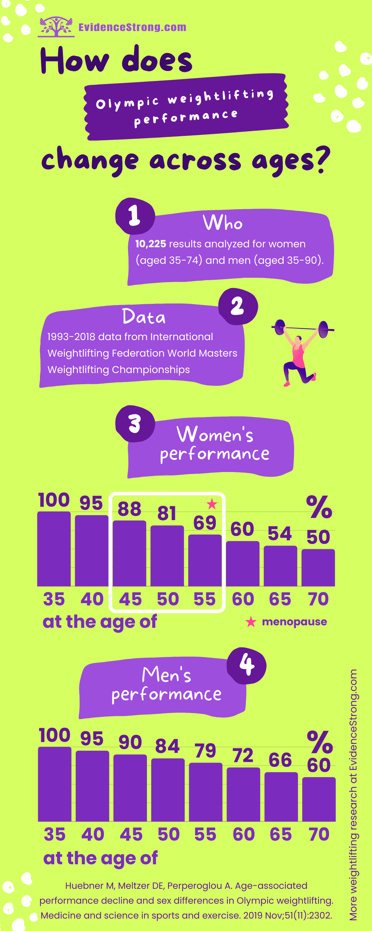 how-does-olympic-weightlifting-performance-change-across-ages-infographic