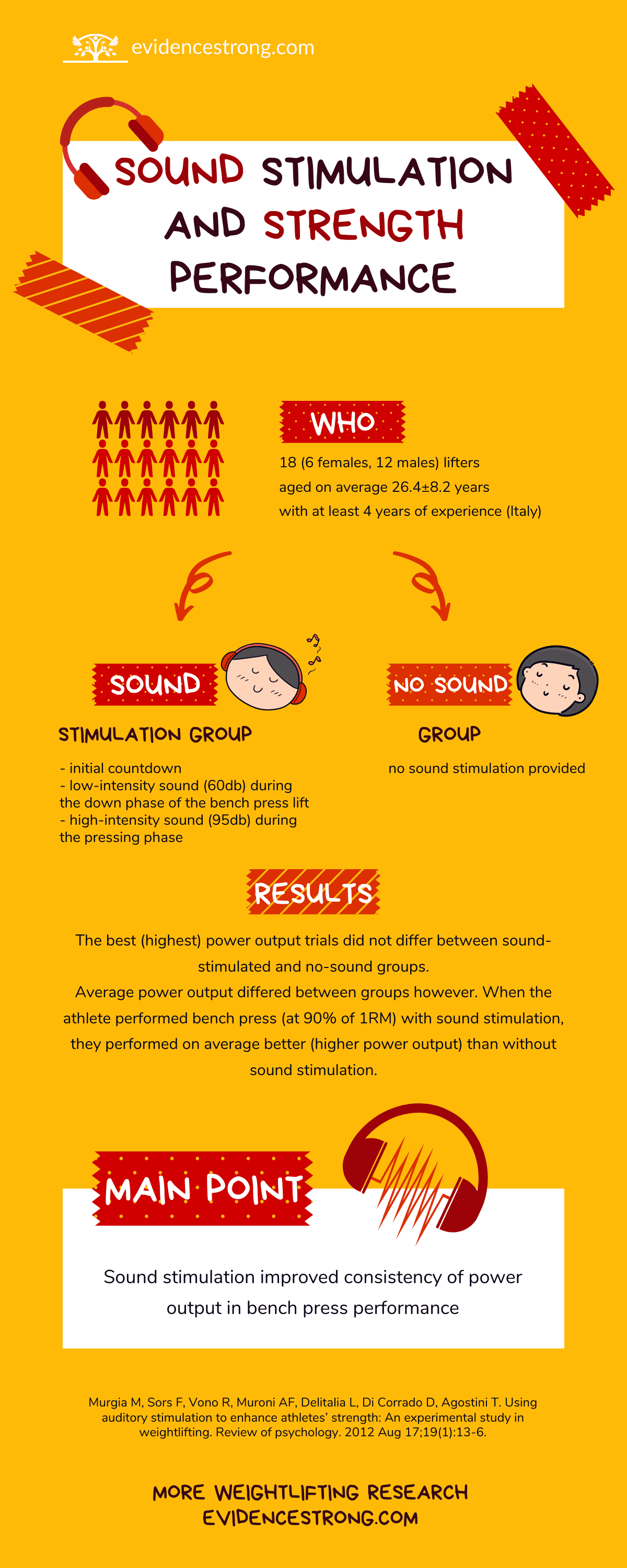 Sound stimulation and strength performance - infographic