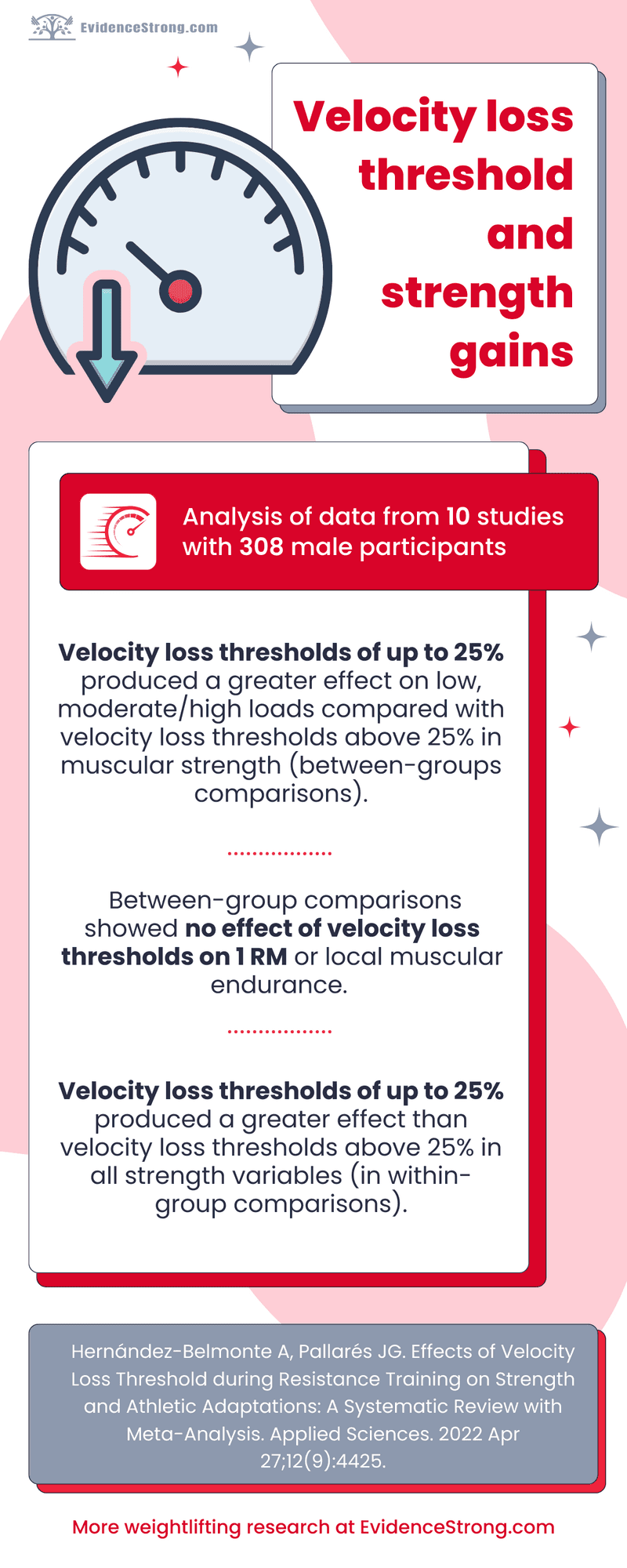 Best velocity loss thresholds for strength gains Evidence Strong