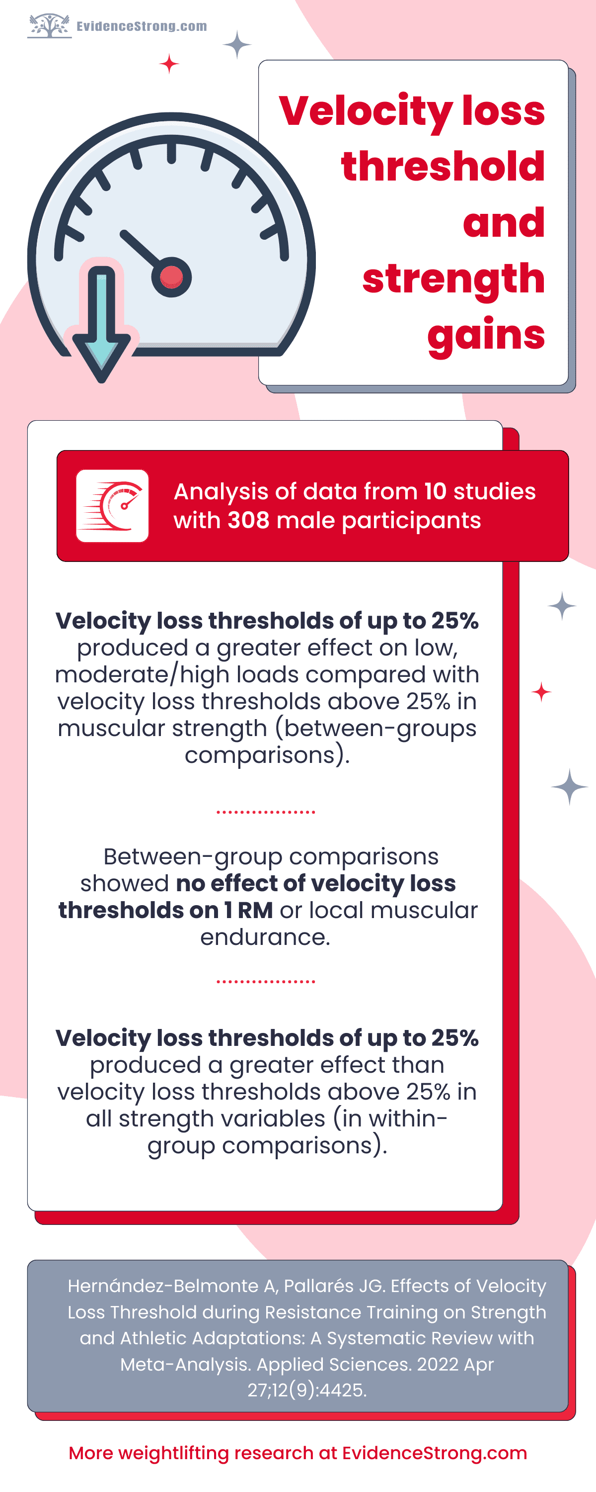 Velocity loss threshold and strength gains - Infographic