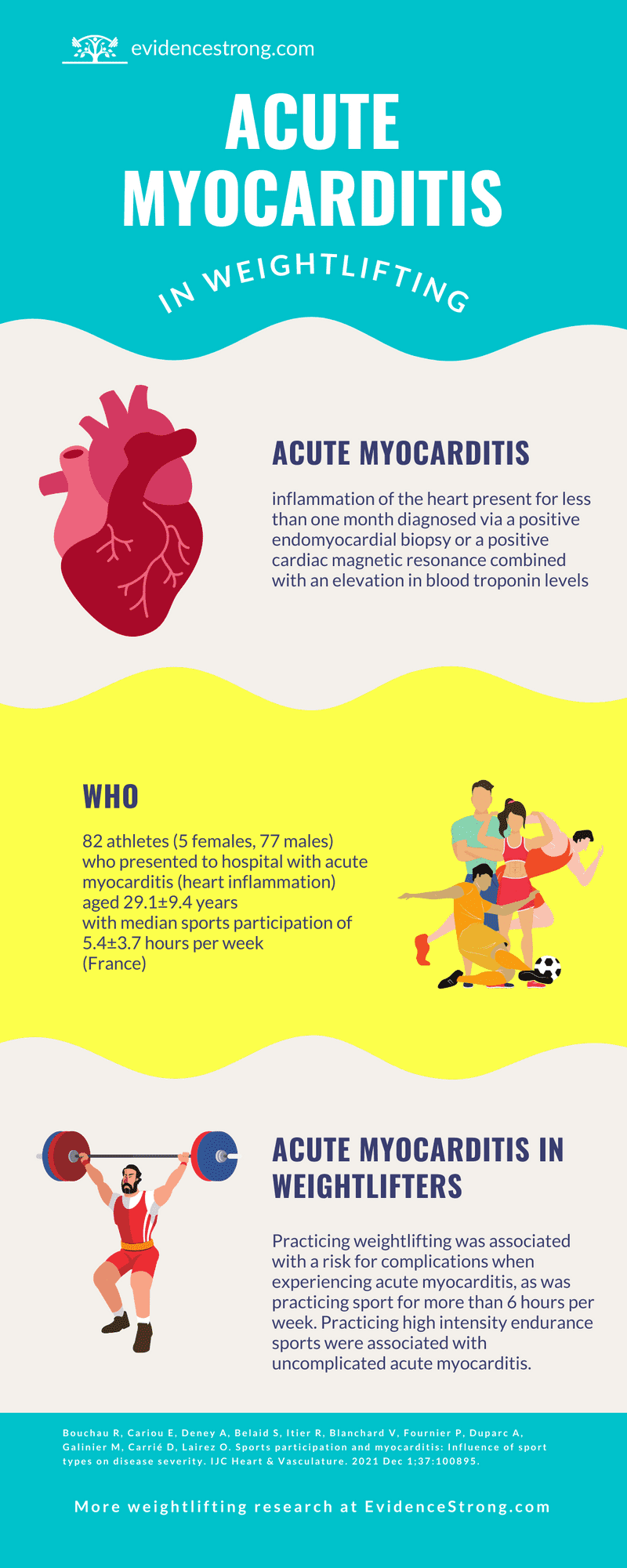 Acute myocarditis risk in weightlifting | Evidence Strong