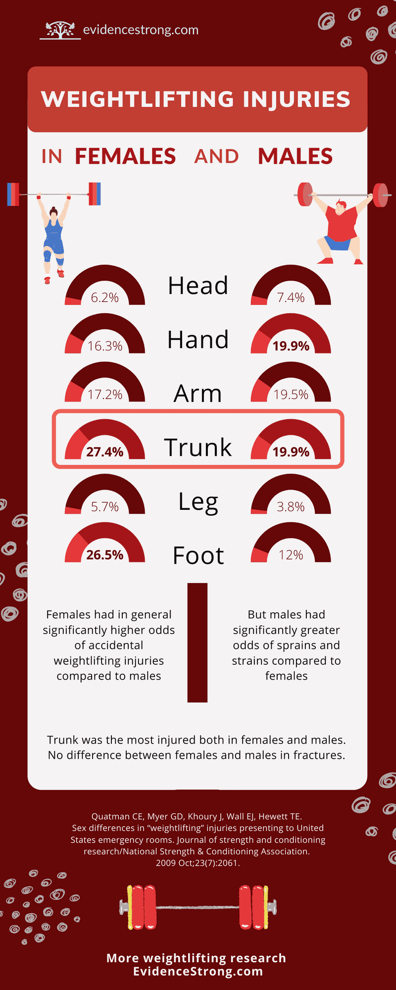 Weightlifting Injuries In Females And Males | Evidence Strong