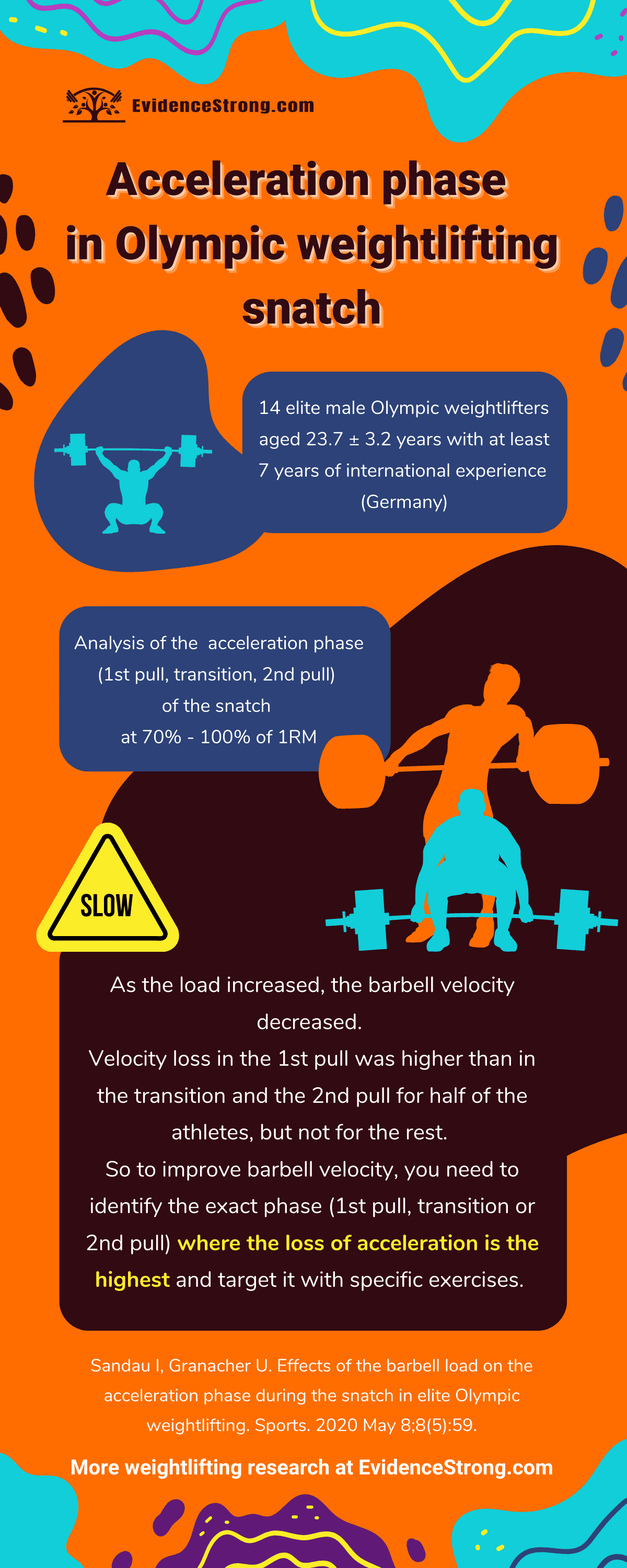 Acceleration phase in Olympic weightlifting snatch - Infographic