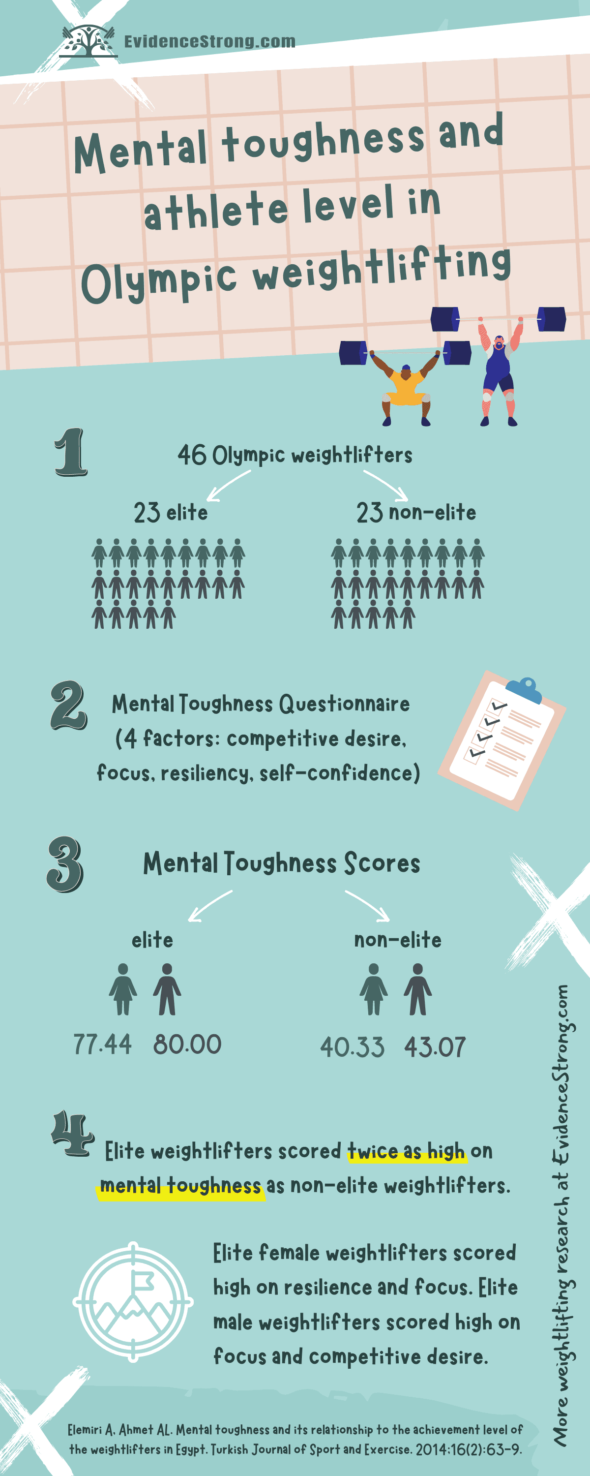 Mental toughness and athlete level in Olympic weightlifting - infographic