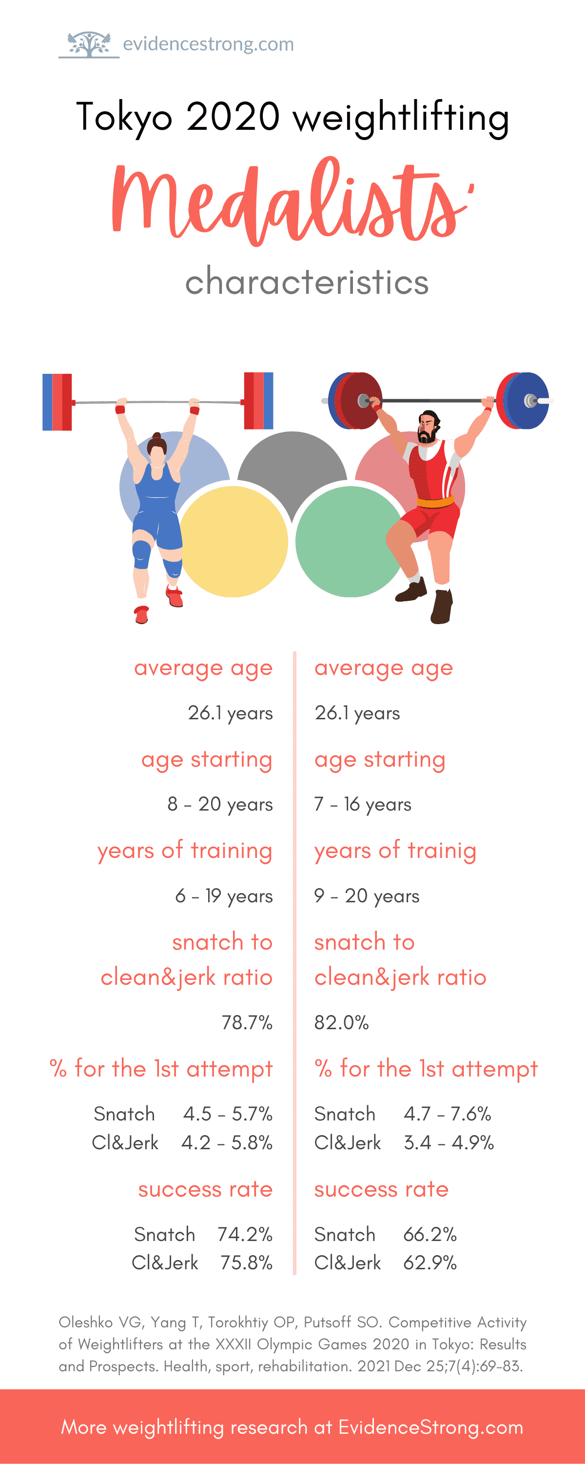 Tokyo 2020 weightlifting medalists' characteristics - Infographic