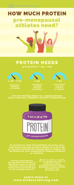 How much protein pre-menopausal athletes need?