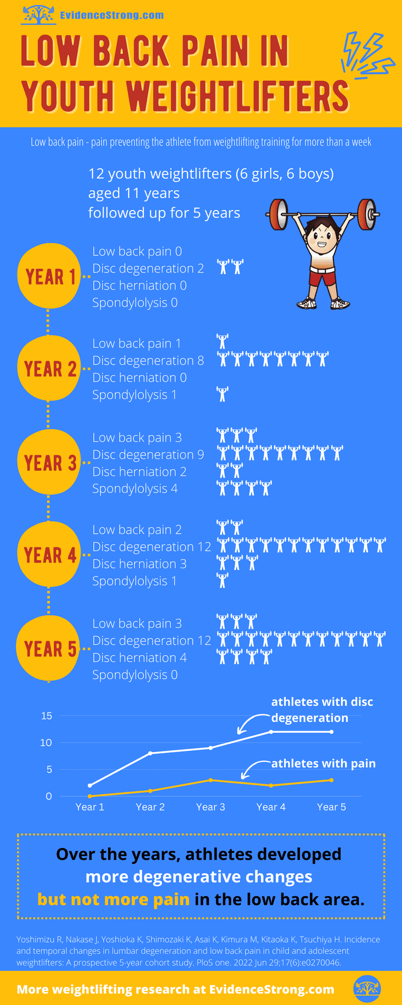 low-back-pain-in-youth-weightlifters-evidence-strong