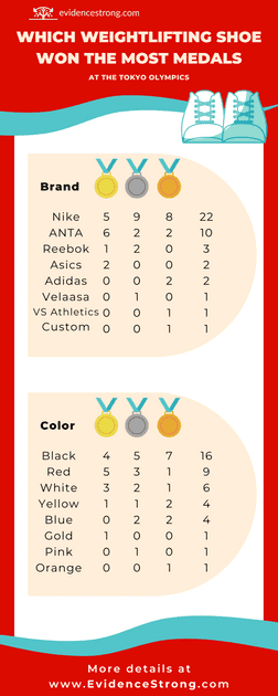 Which weightlifting shoe won the most medals at the Tokyo Olympics?