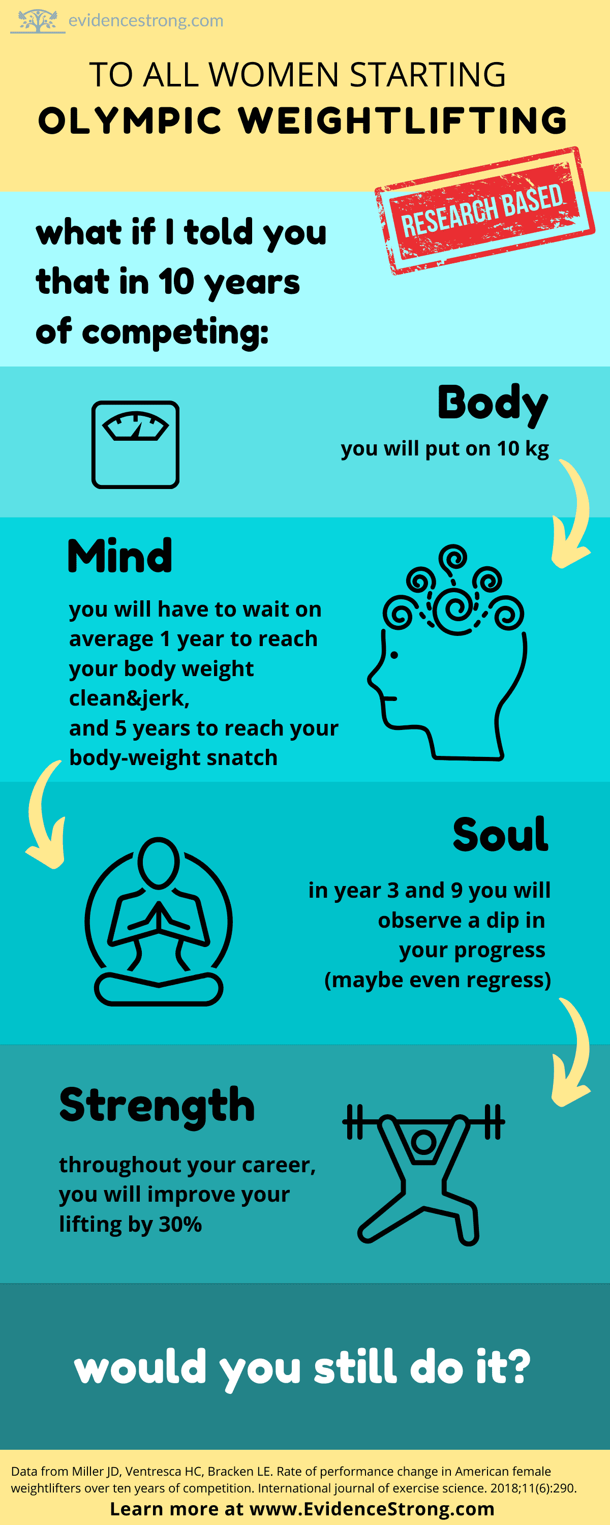 https://evidencestrong.com/static/e0545ca358f7f4a535a5de31a46ad812/c1b63/what-happens-during-10-years-of-olympic-weightlifting-infographic.png