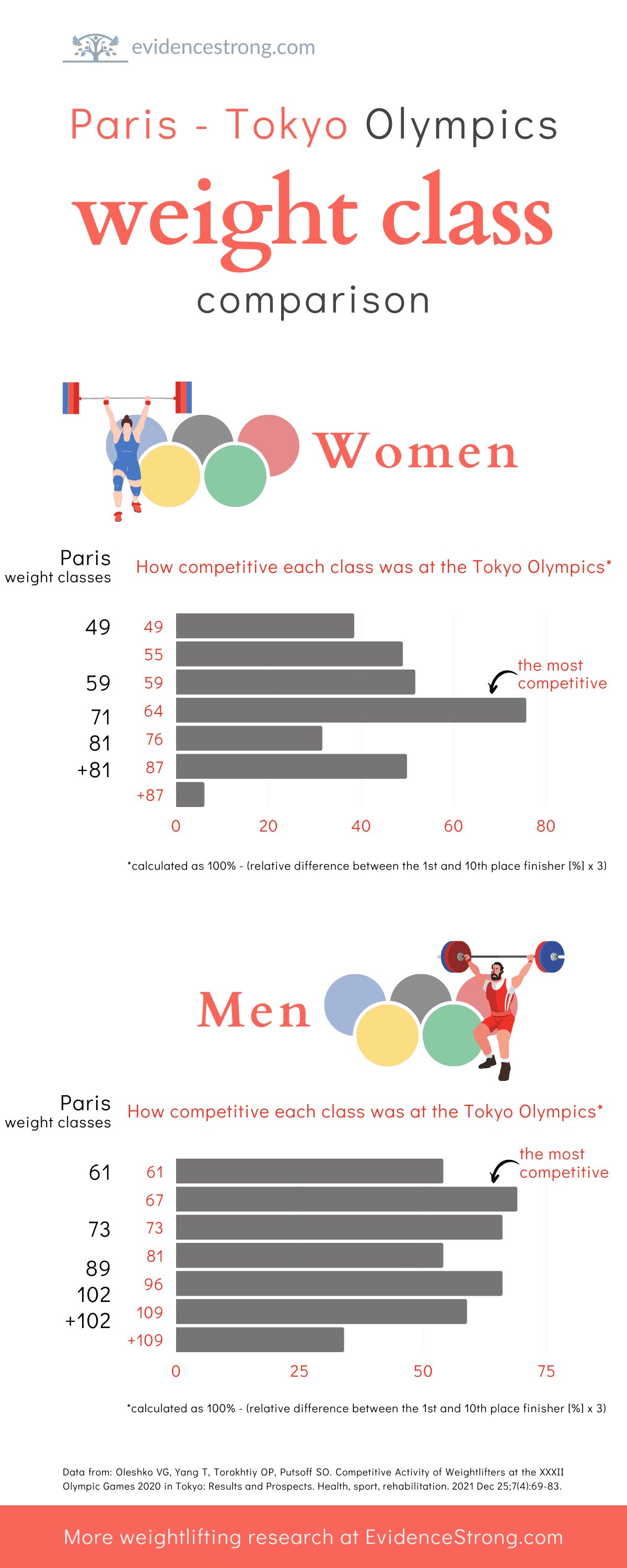 Paris - Tokyo Olympics weight class comparison - Infographic