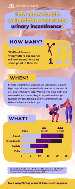 How many female weightlifters experience urinary incontinence?