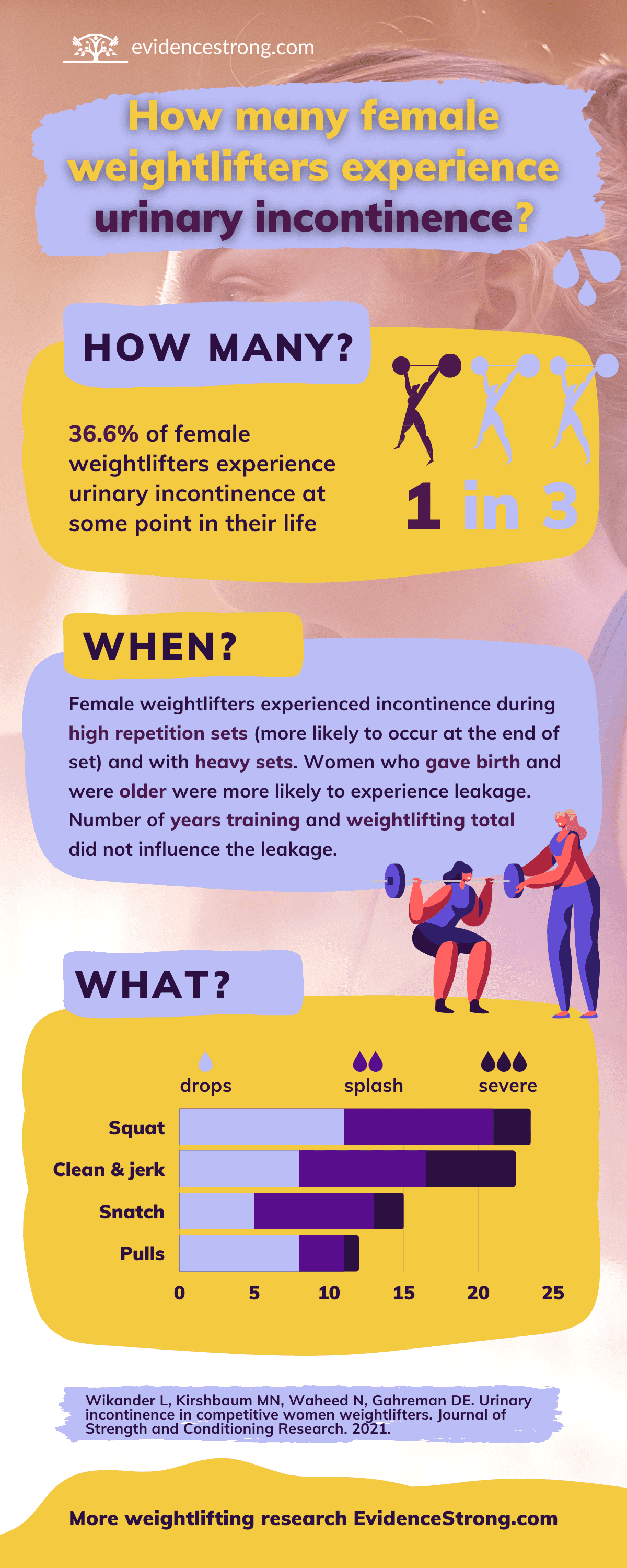 How many female weightlifters experience urinary incontinence - infographic